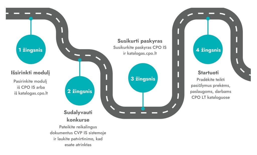 Registracijos CPO LT kataloguose žingsniai